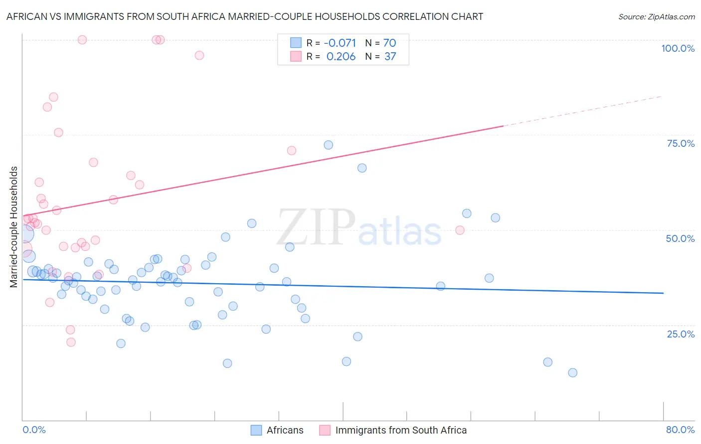 African vs Immigrants from South Africa Married-couple Households