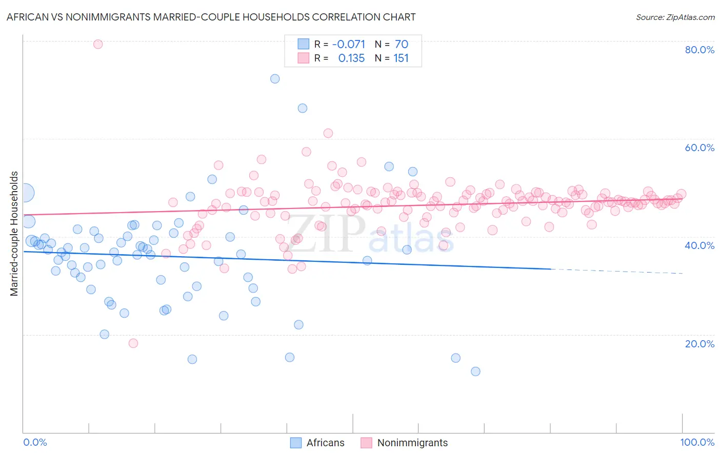 African vs Nonimmigrants Married-couple Households