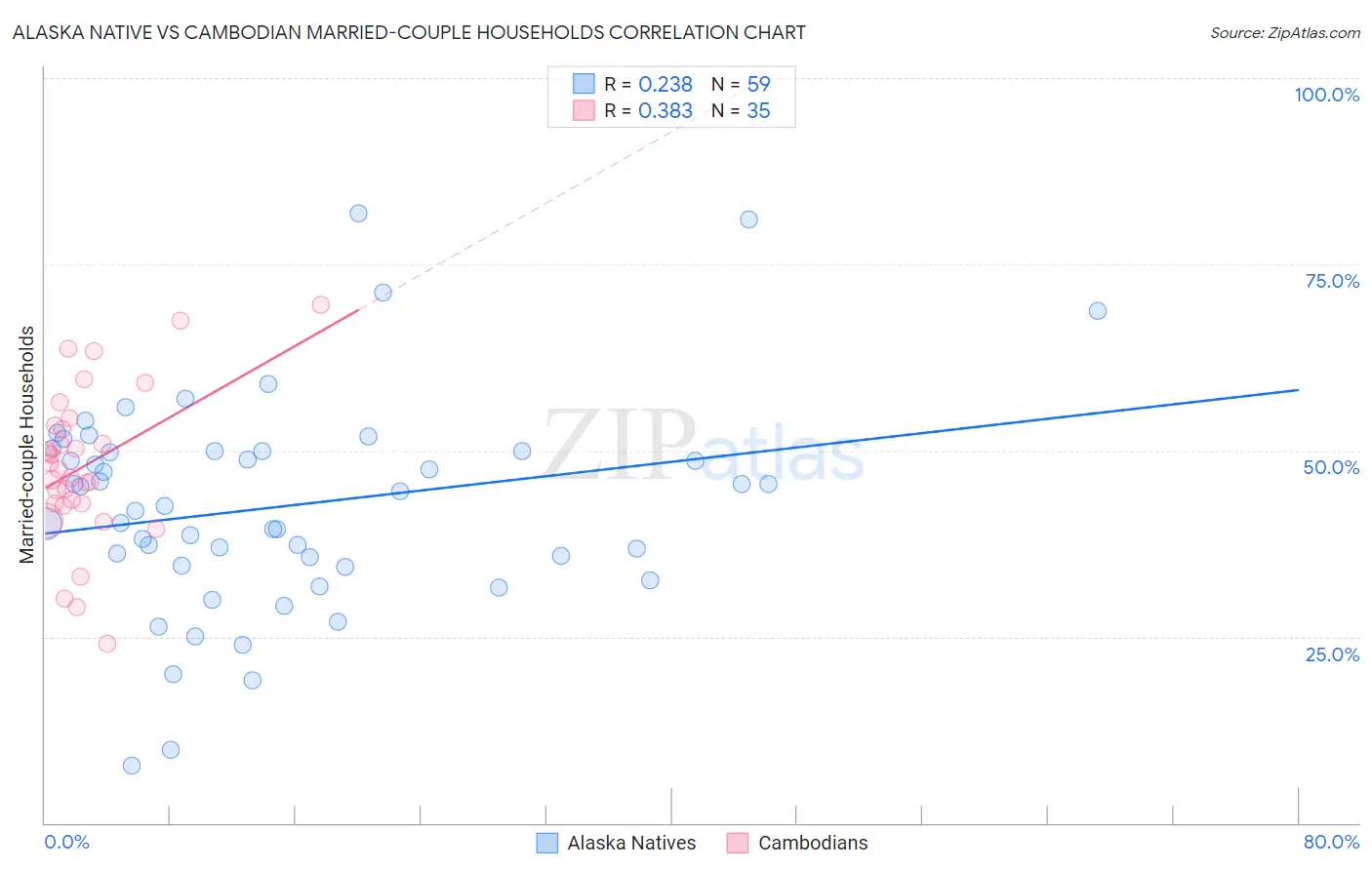 Alaska Native vs Cambodian Married-couple Households