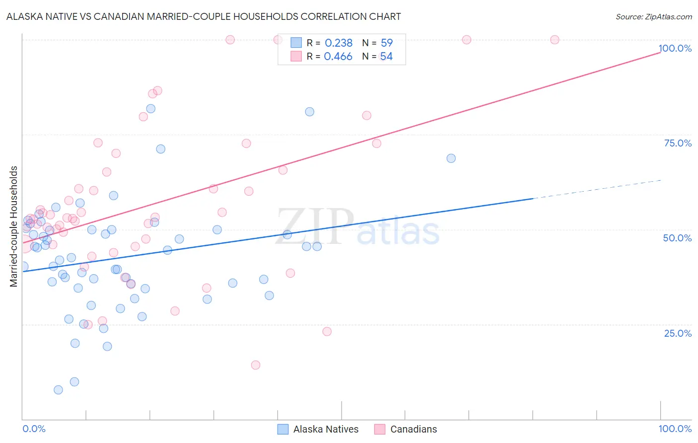 Alaska Native vs Canadian Married-couple Households