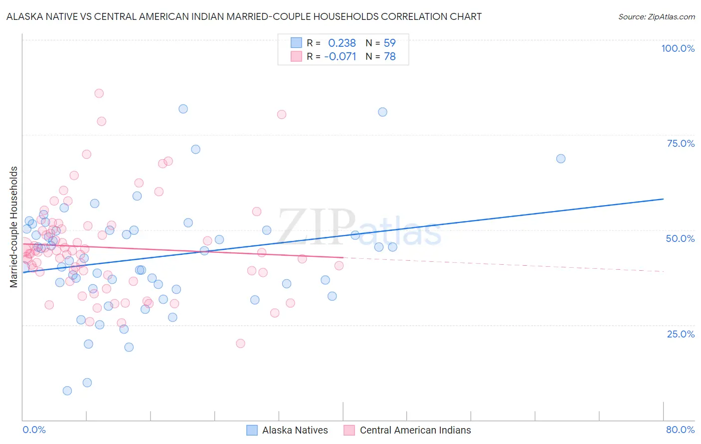 Alaska Native vs Central American Indian Married-couple Households