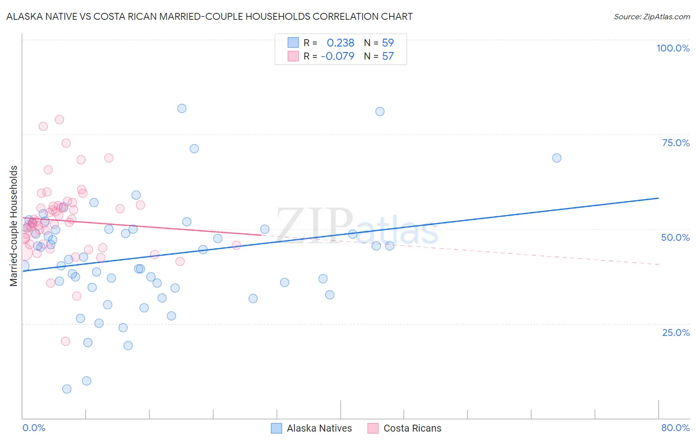 Alaska Native vs Costa Rican Married-couple Households