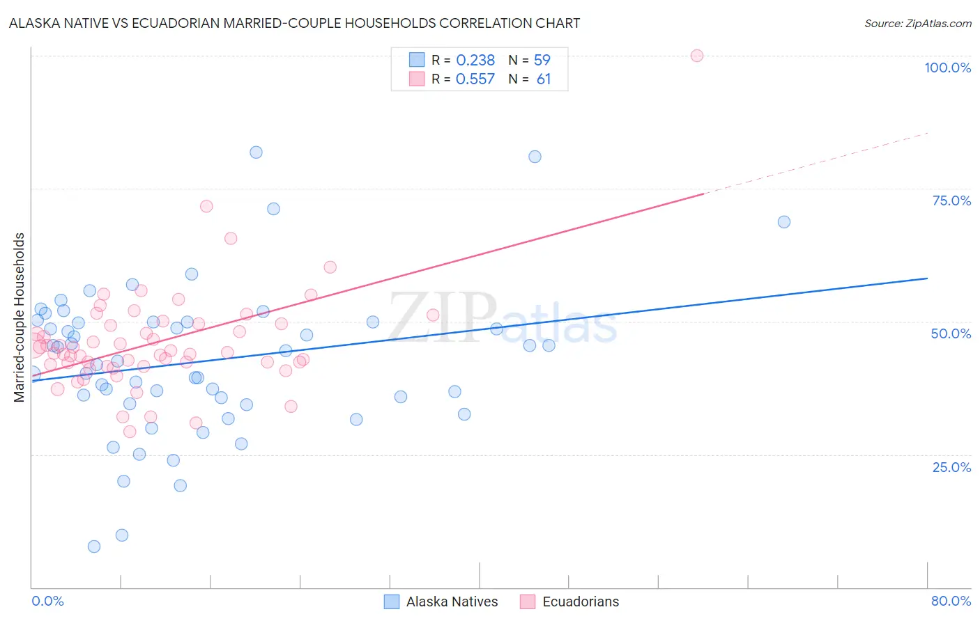 Alaska Native vs Ecuadorian Married-couple Households