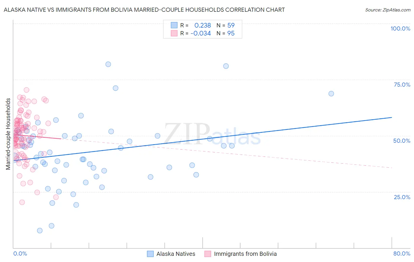 Alaska Native vs Immigrants from Bolivia Married-couple Households