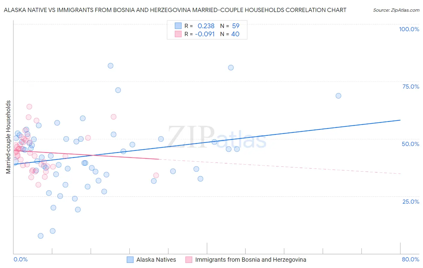 Alaska Native vs Immigrants from Bosnia and Herzegovina Married-couple Households