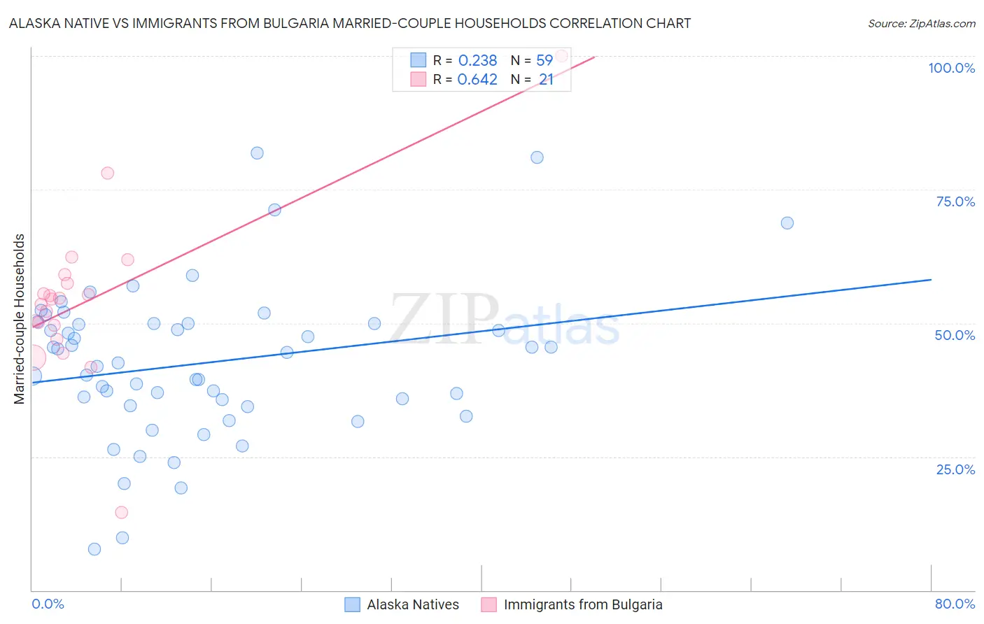 Alaska Native vs Immigrants from Bulgaria Married-couple Households