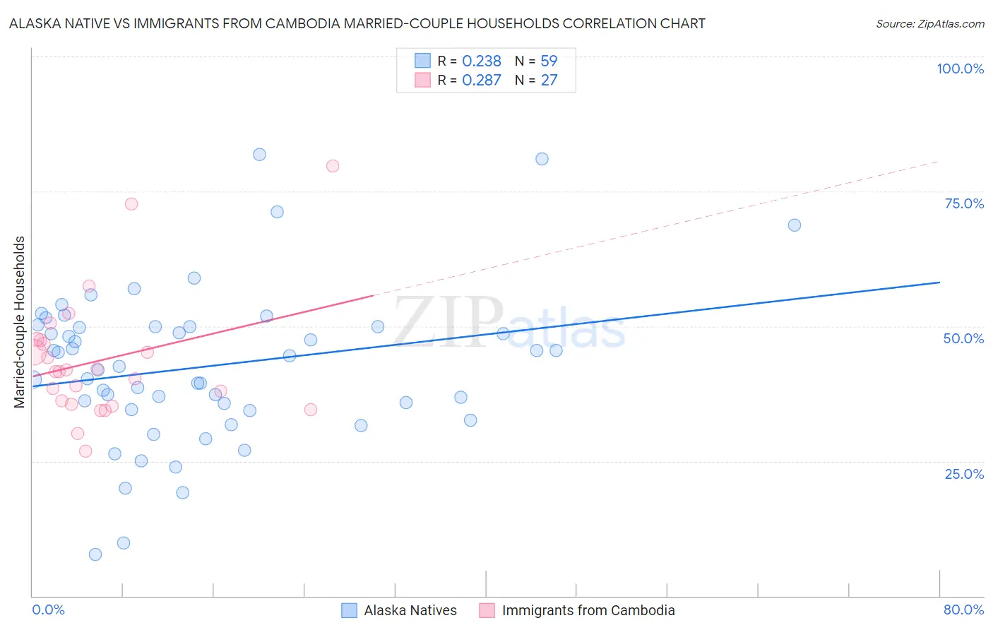 Alaska Native vs Immigrants from Cambodia Married-couple Households