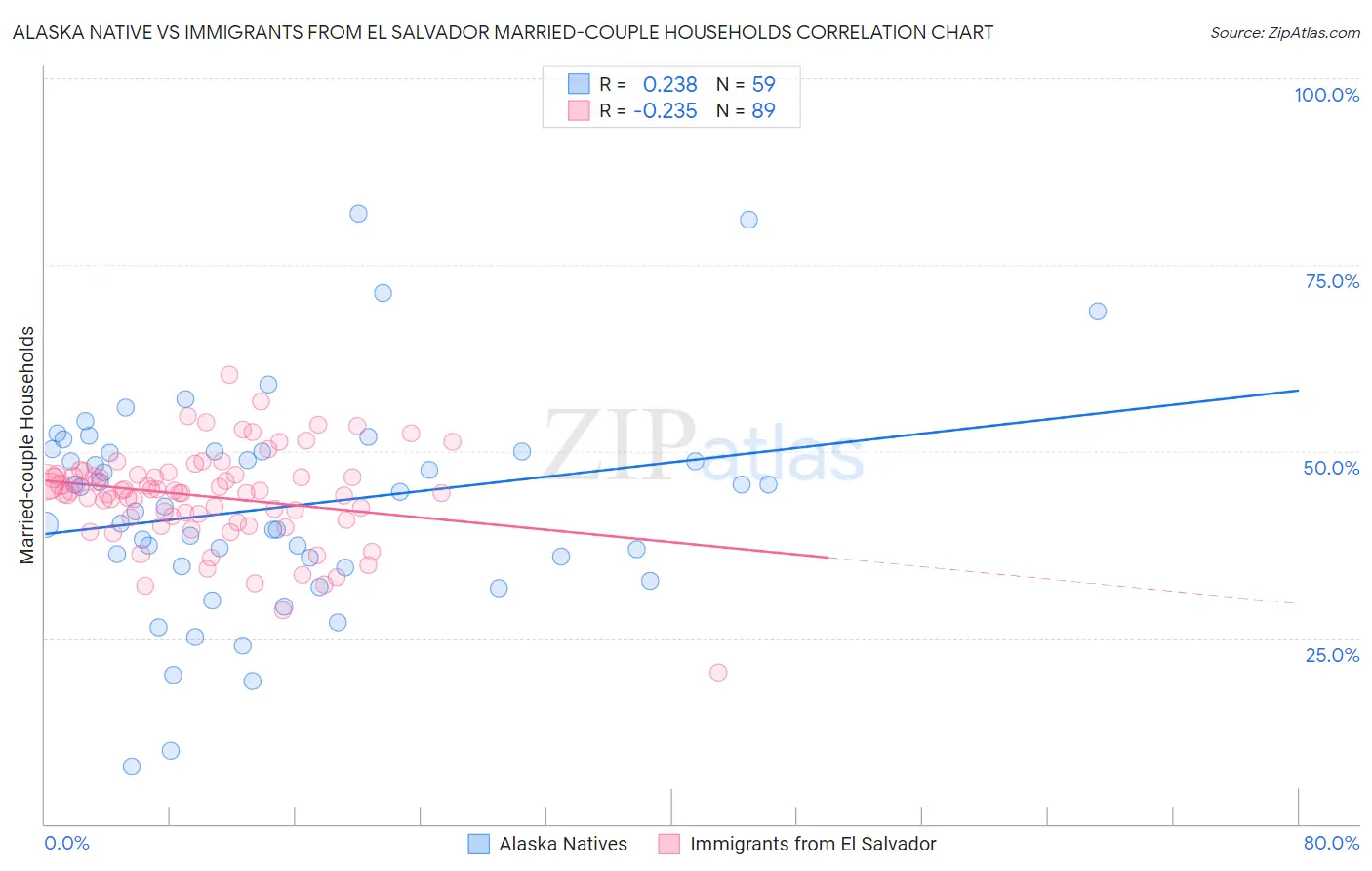 Alaska Native vs Immigrants from El Salvador Married-couple Households