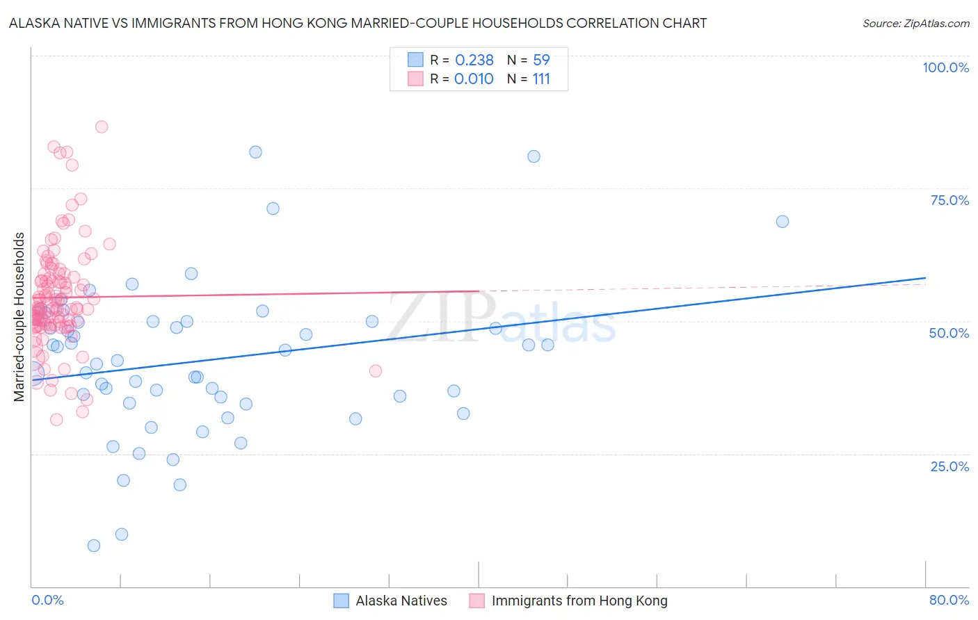 Alaska Native vs Immigrants from Hong Kong Married-couple Households