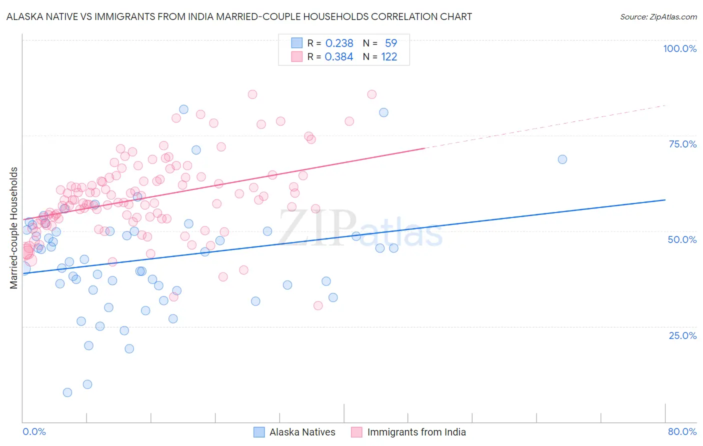 Alaska Native vs Immigrants from India Married-couple Households