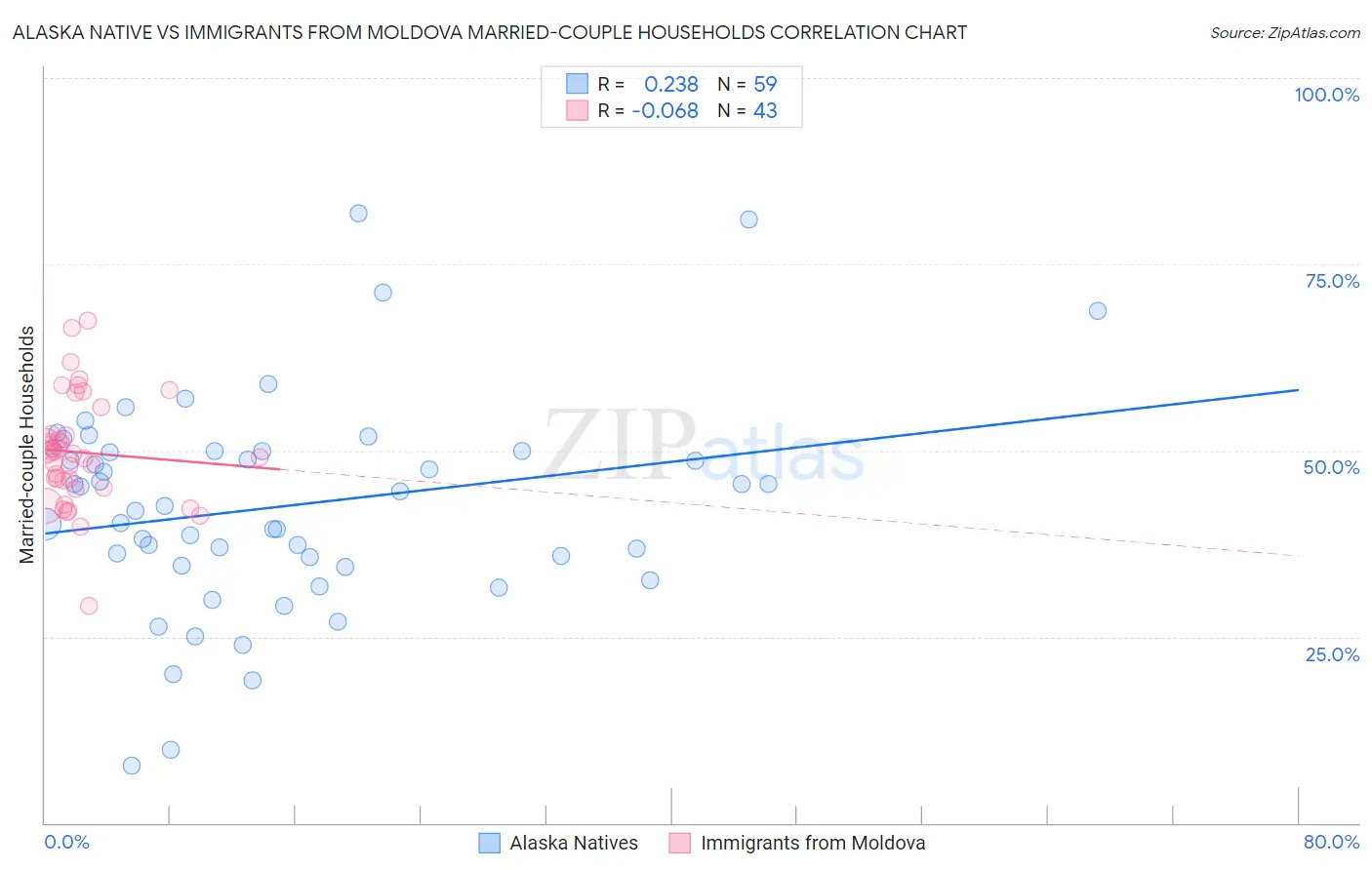 Alaska Native vs Immigrants from Moldova Married-couple Households