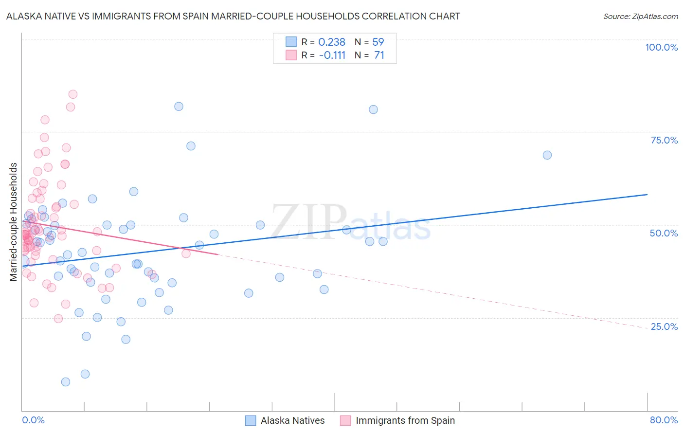 Alaska Native vs Immigrants from Spain Married-couple Households