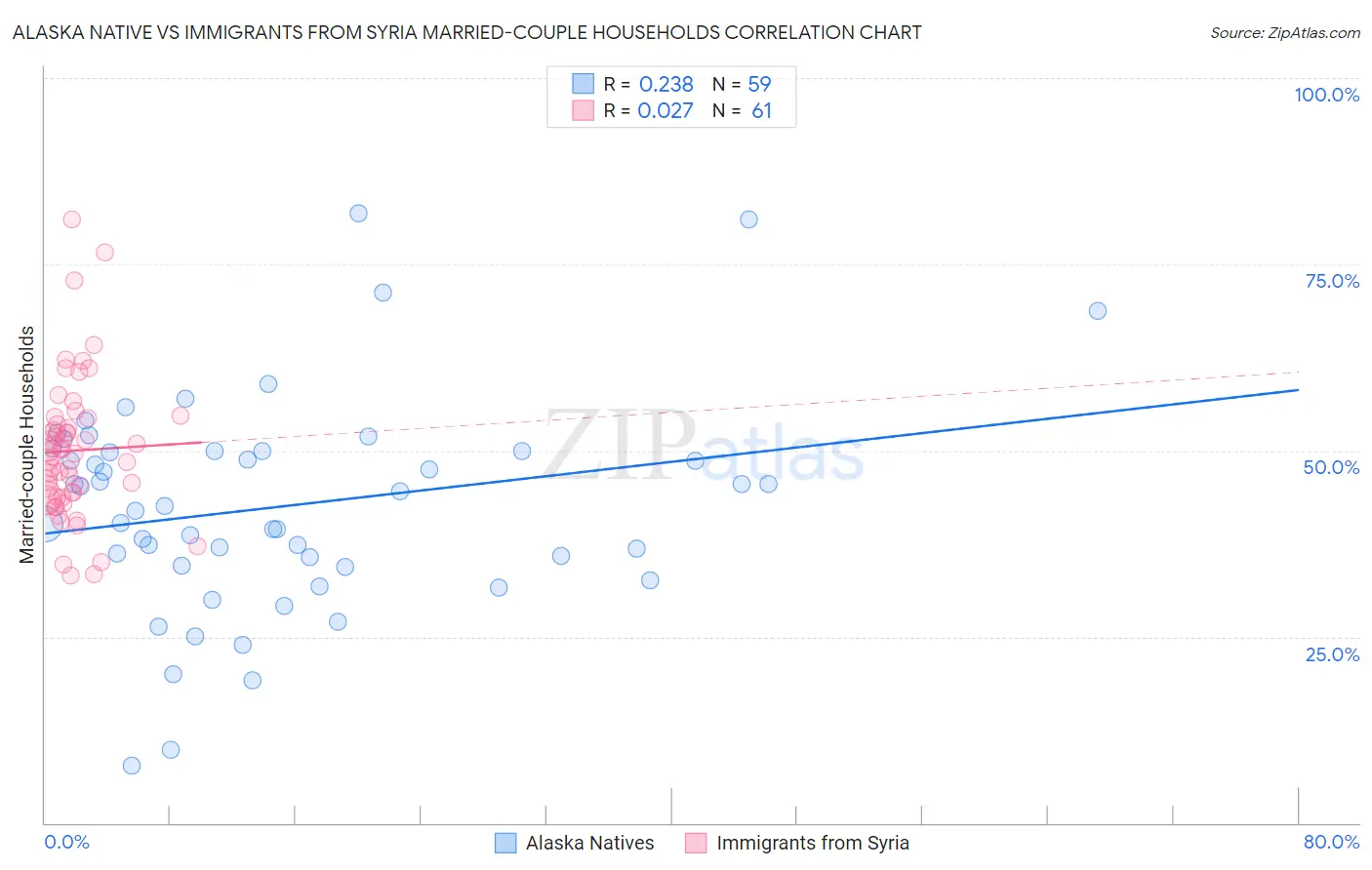 Alaska Native vs Immigrants from Syria Married-couple Households