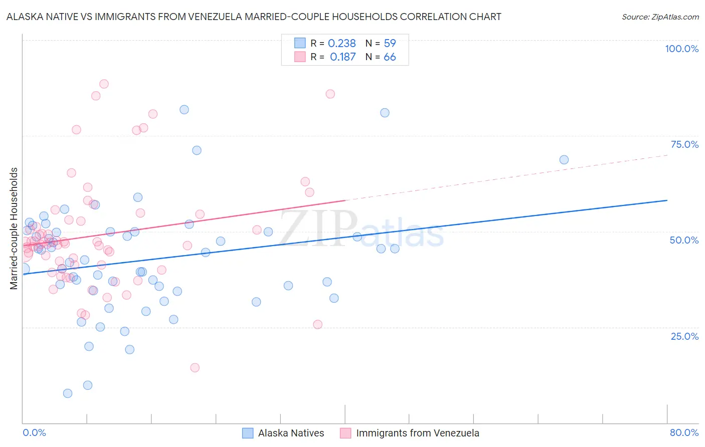 Alaska Native vs Immigrants from Venezuela Married-couple Households