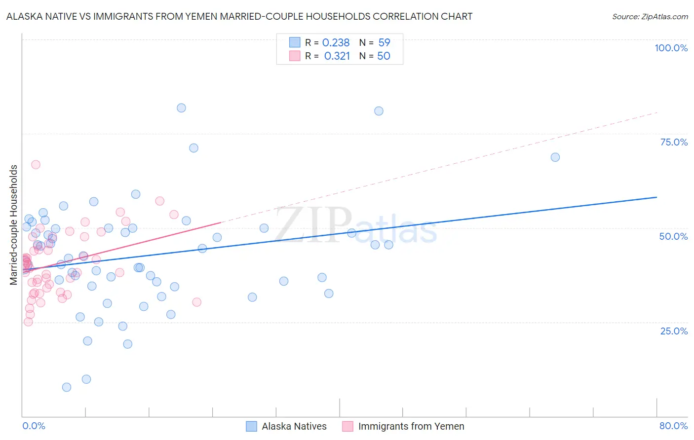 Alaska Native vs Immigrants from Yemen Married-couple Households