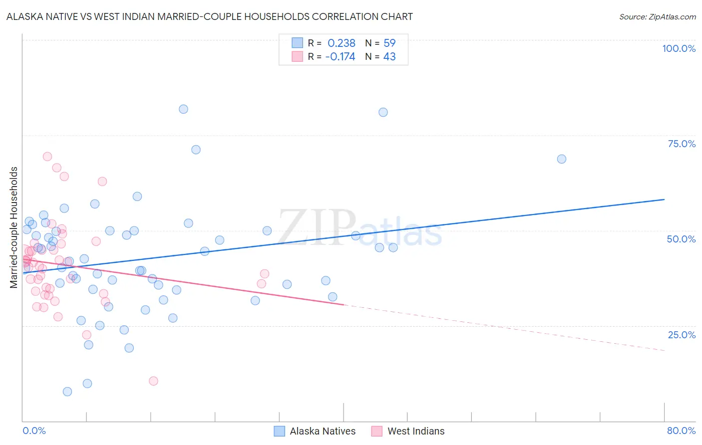 Alaska Native vs West Indian Married-couple Households