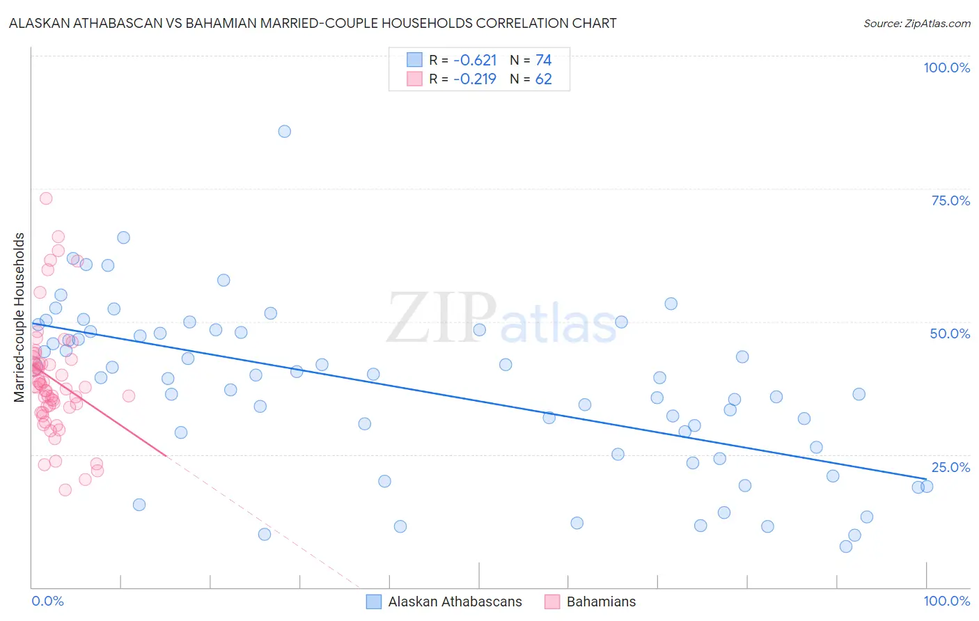 Alaskan Athabascan vs Bahamian Married-couple Households