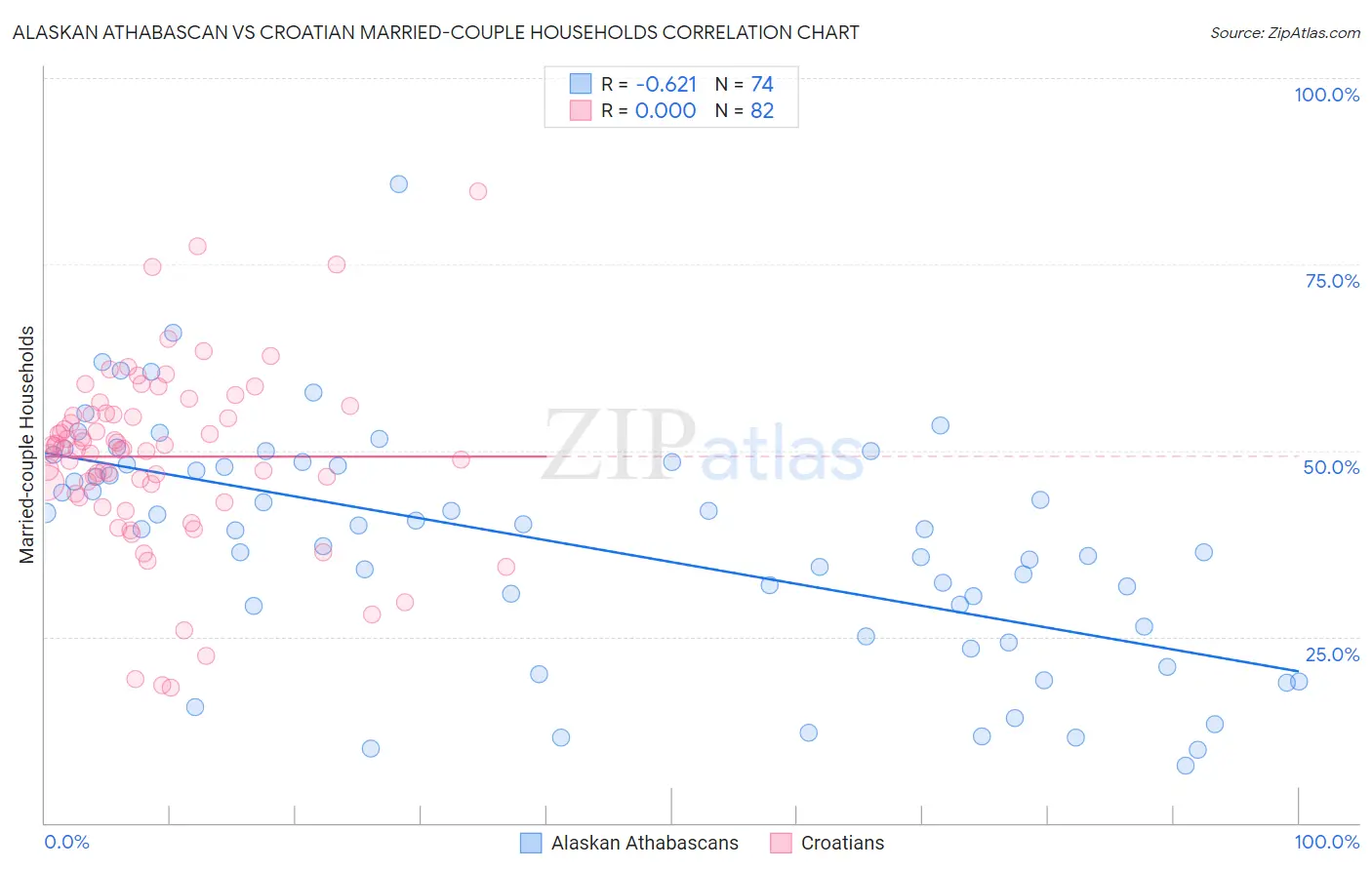 Alaskan Athabascan vs Croatian Married-couple Households