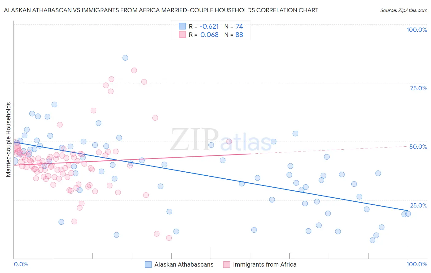 Alaskan Athabascan vs Immigrants from Africa Married-couple Households