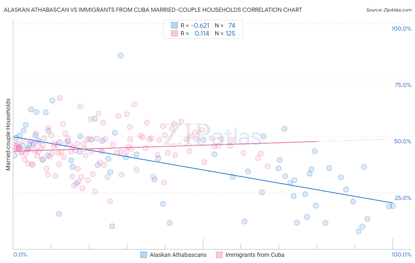 Alaskan Athabascan vs Immigrants from Cuba Married-couple Households