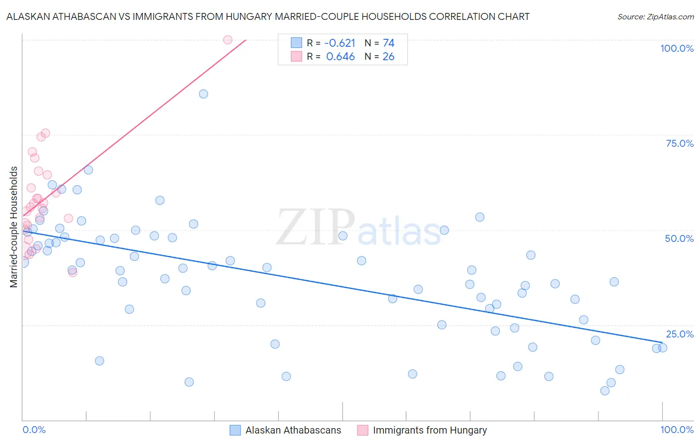 Alaskan Athabascan vs Immigrants from Hungary Married-couple Households