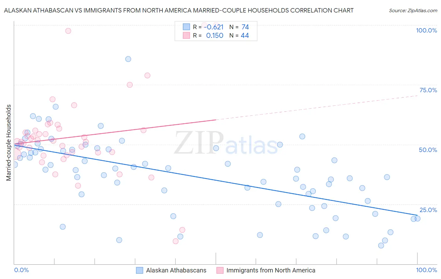 Alaskan Athabascan vs Immigrants from North America Married-couple Households