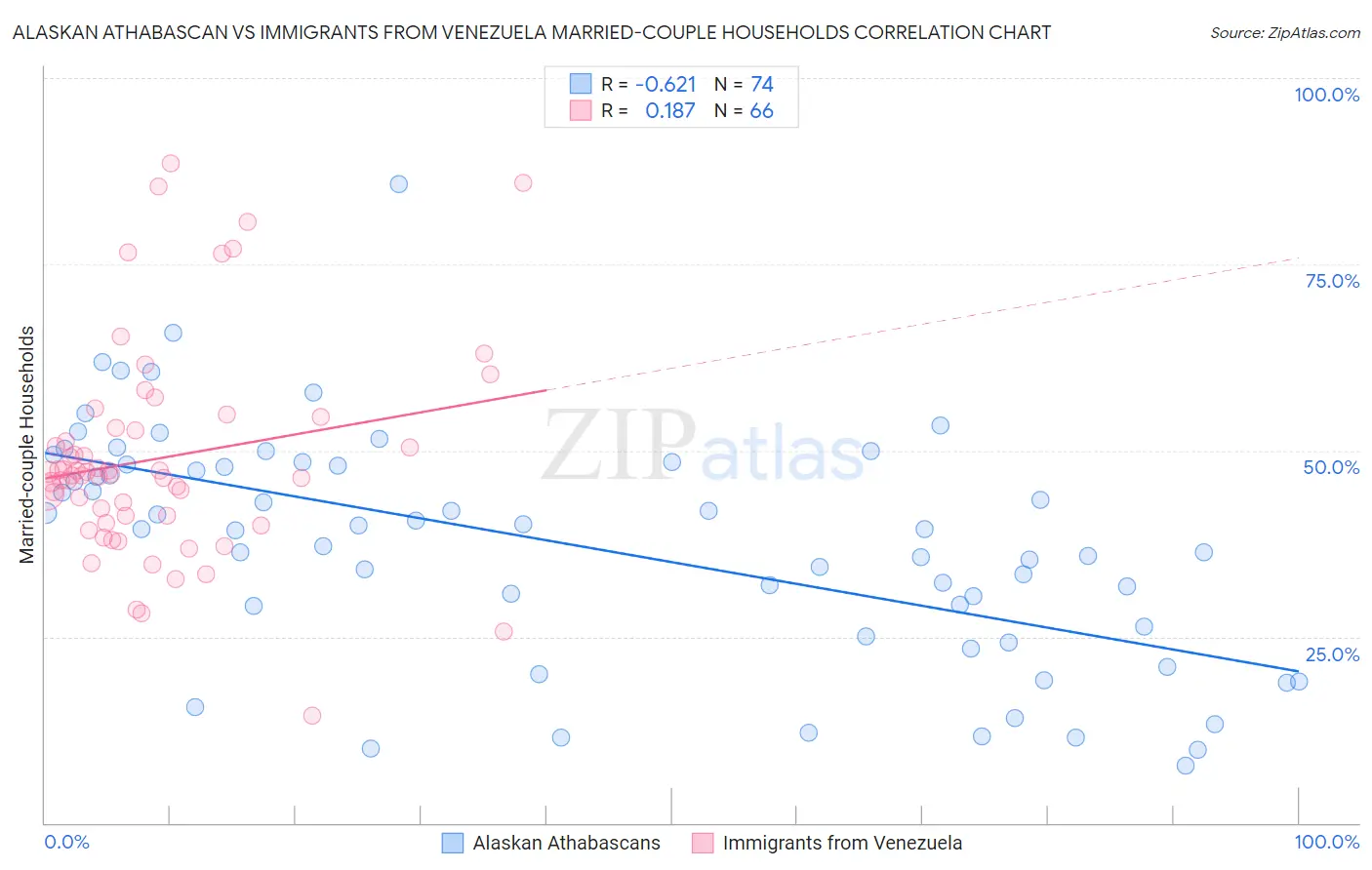 Alaskan Athabascan vs Immigrants from Venezuela Married-couple Households