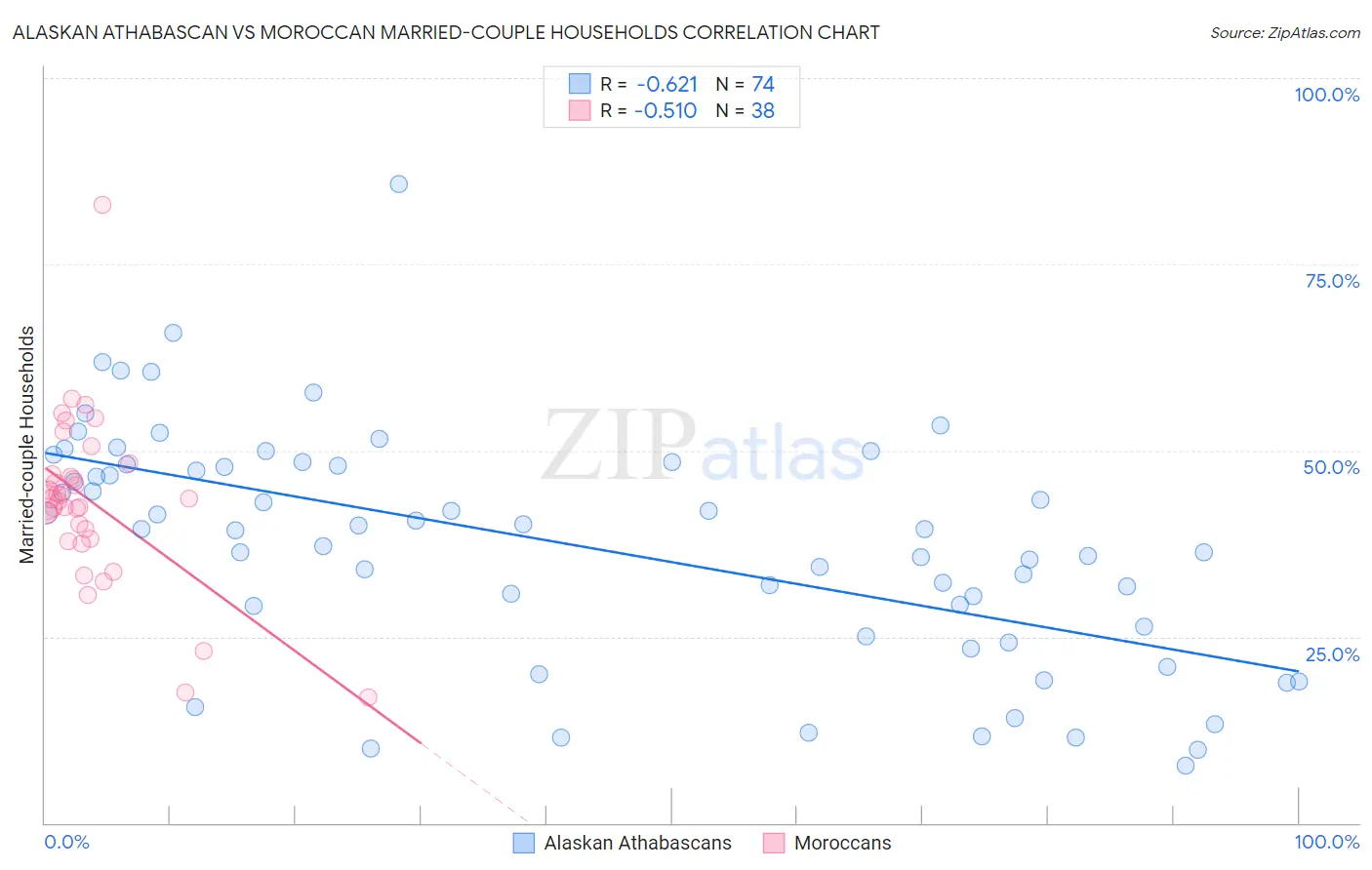 Alaskan Athabascan vs Moroccan Married-couple Households