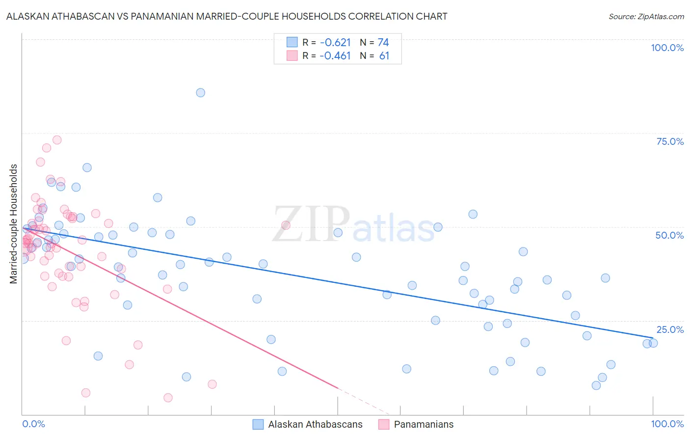 Alaskan Athabascan vs Panamanian Married-couple Households