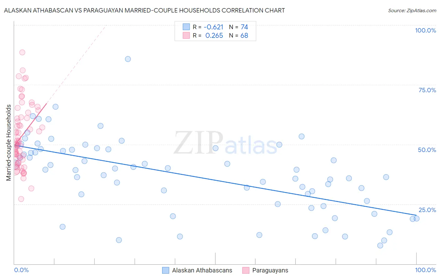 Alaskan Athabascan vs Paraguayan Married-couple Households