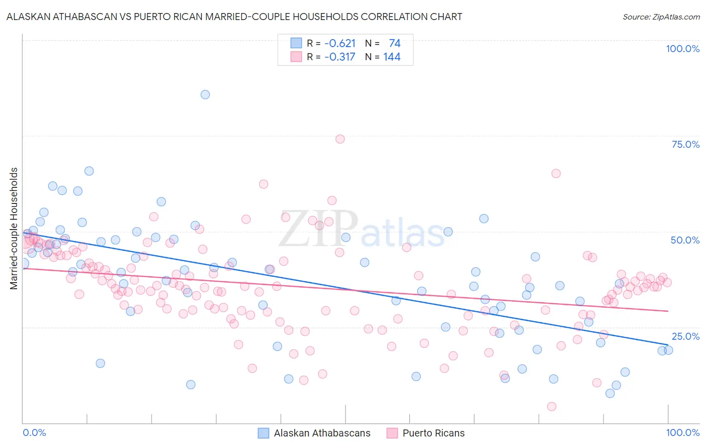 Alaskan Athabascan vs Puerto Rican Married-couple Households