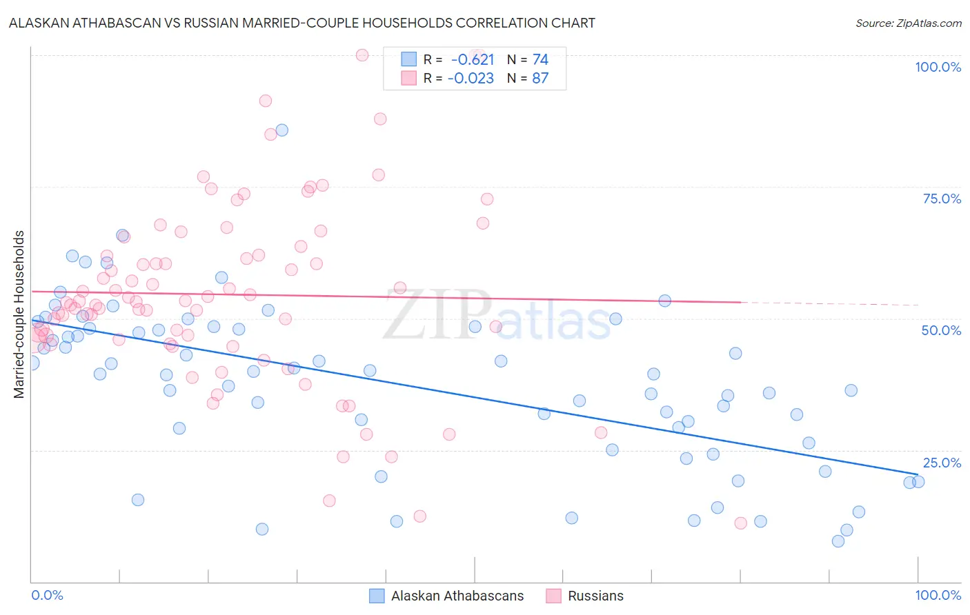 Alaskan Athabascan vs Russian Married-couple Households