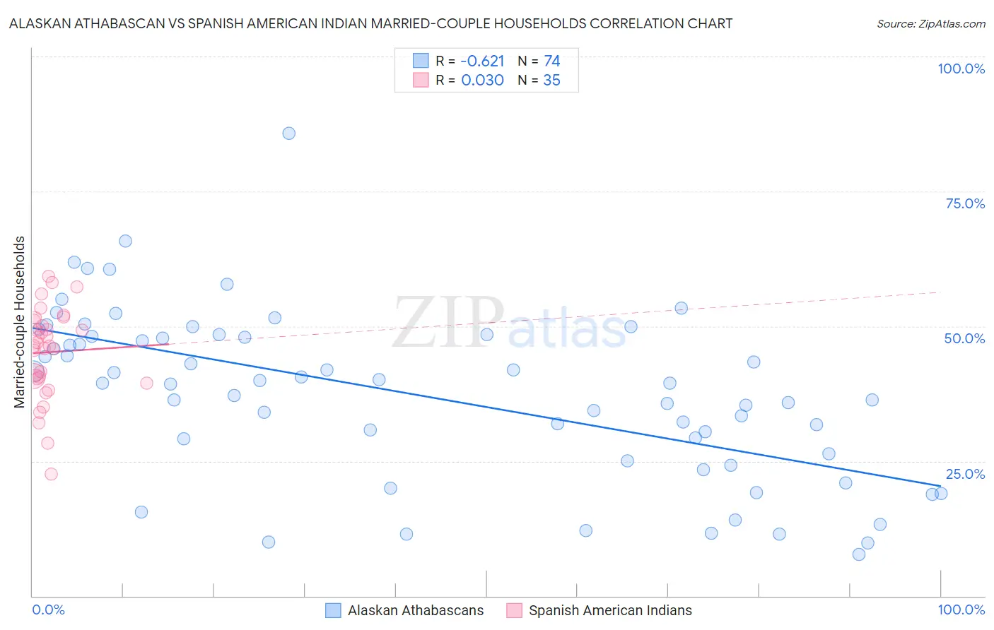 Alaskan Athabascan vs Spanish American Indian Married-couple Households