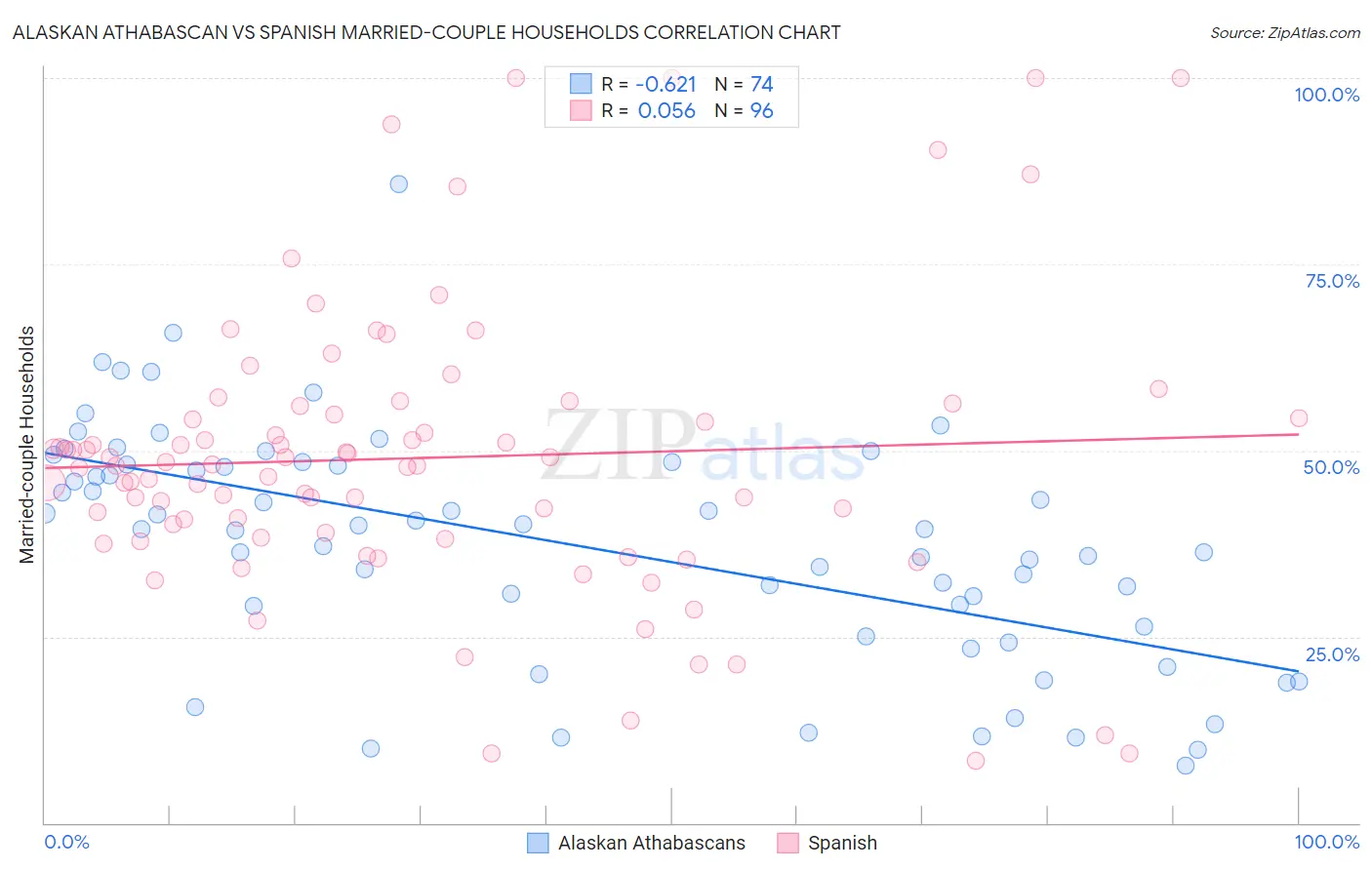 Alaskan Athabascan vs Spanish Married-couple Households