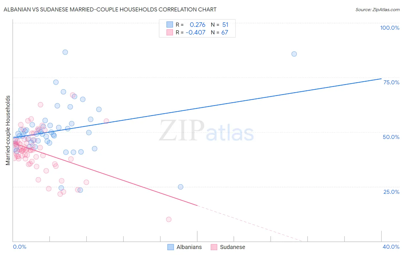 Albanian vs Sudanese Married-couple Households