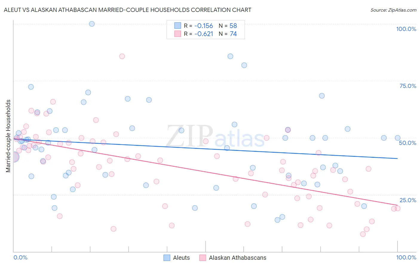 Aleut vs Alaskan Athabascan Married-couple Households