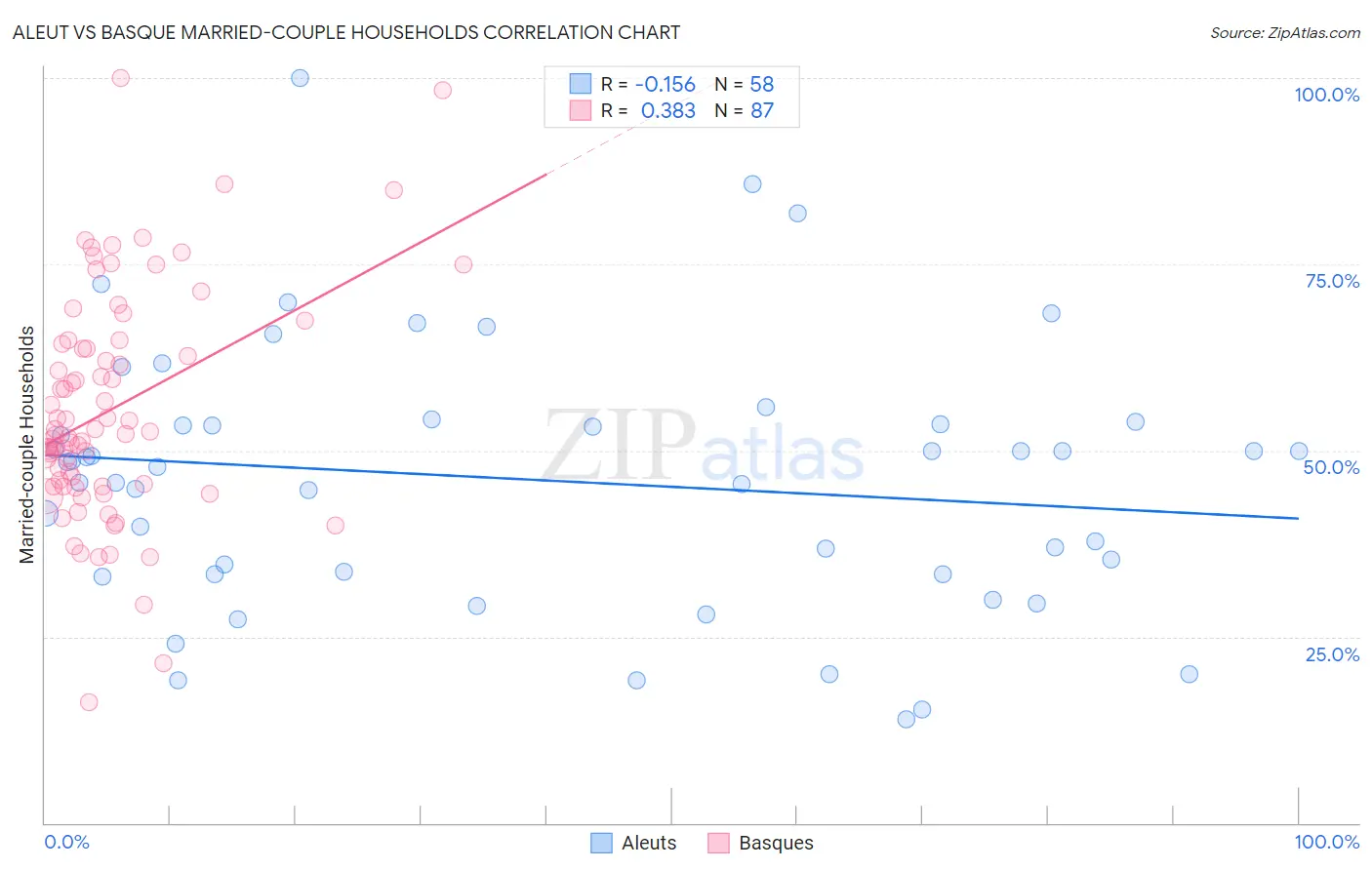 Aleut vs Basque Married-couple Households