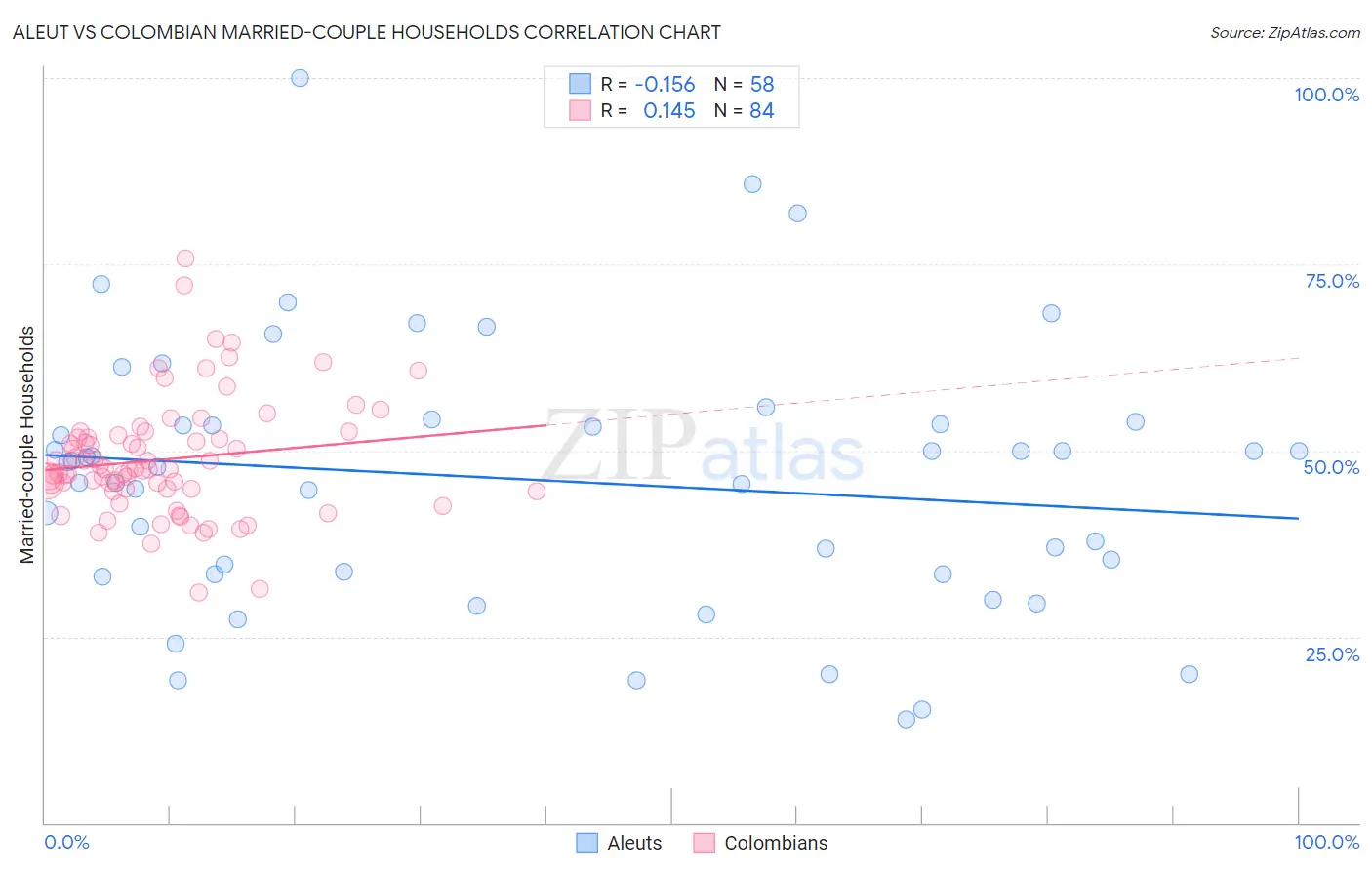 Aleut vs Colombian Married-couple Households