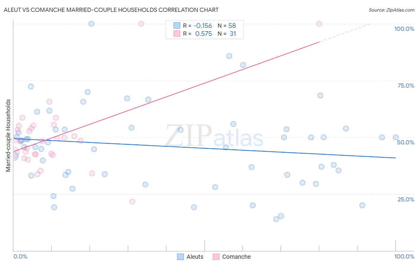 Aleut vs Comanche Married-couple Households