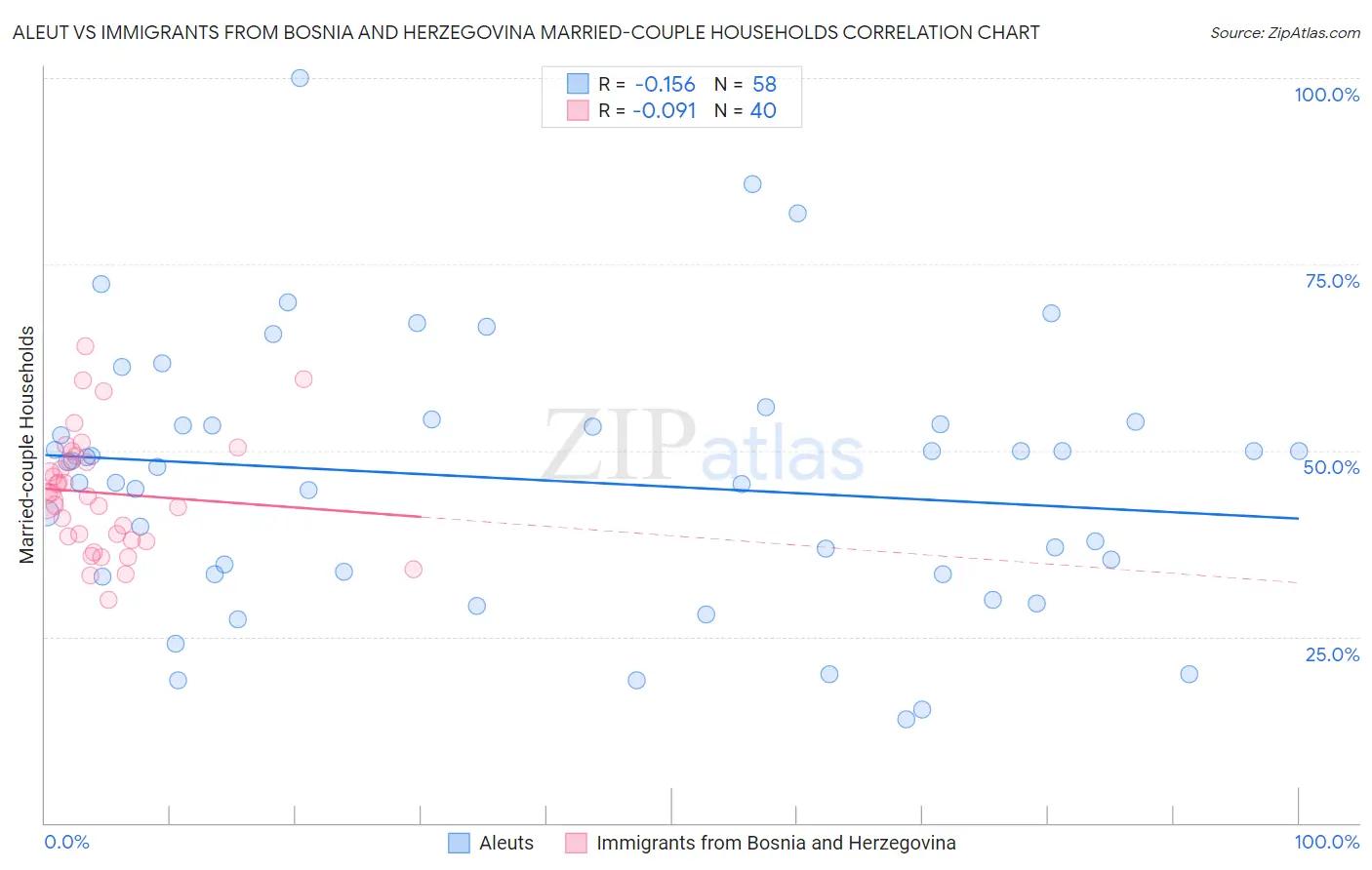 Aleut vs Immigrants from Bosnia and Herzegovina Married-couple Households