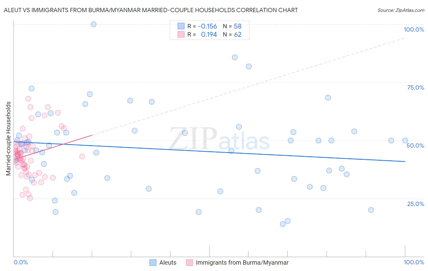 Aleut vs Immigrants from Burma/Myanmar Married-couple Households