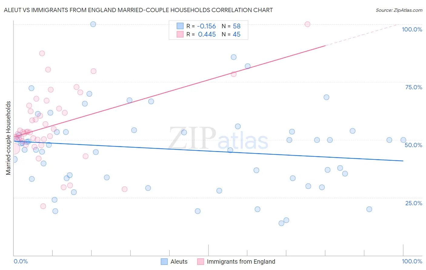 Aleut vs Immigrants from England Married-couple Households