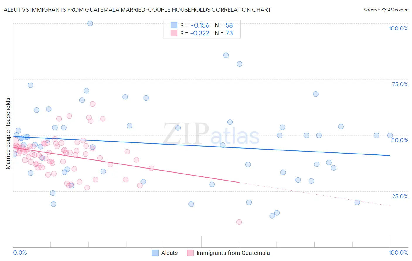 Aleut vs Immigrants from Guatemala Married-couple Households