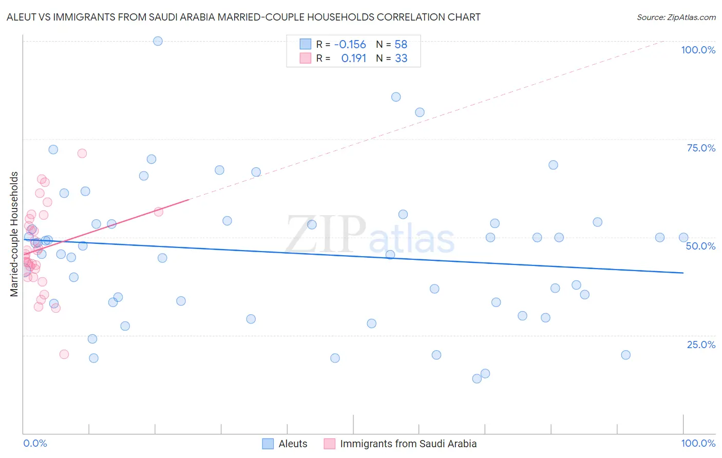 Aleut vs Immigrants from Saudi Arabia Married-couple Households