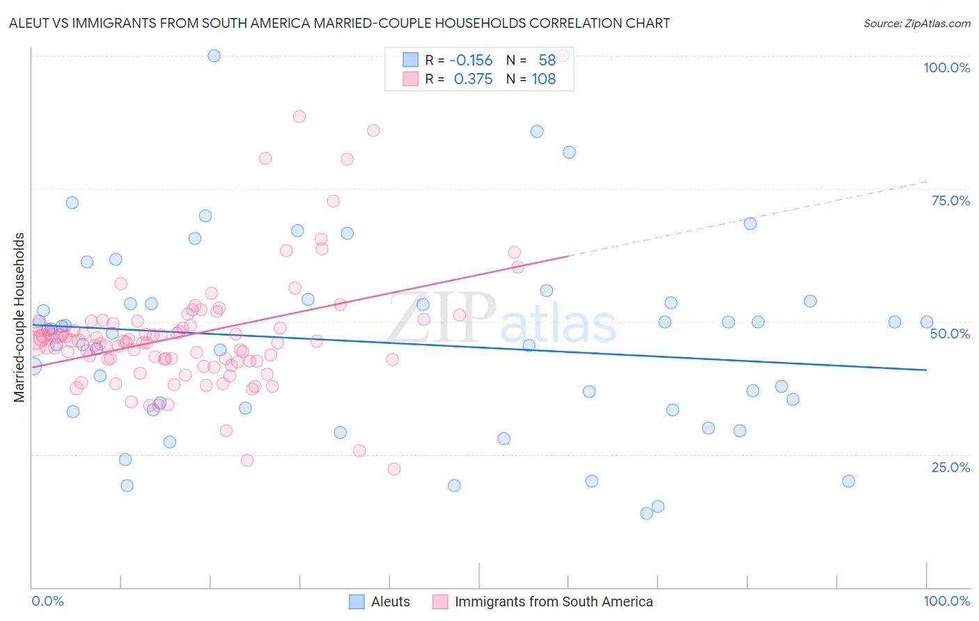 Aleut vs Immigrants from South America Married-couple Households