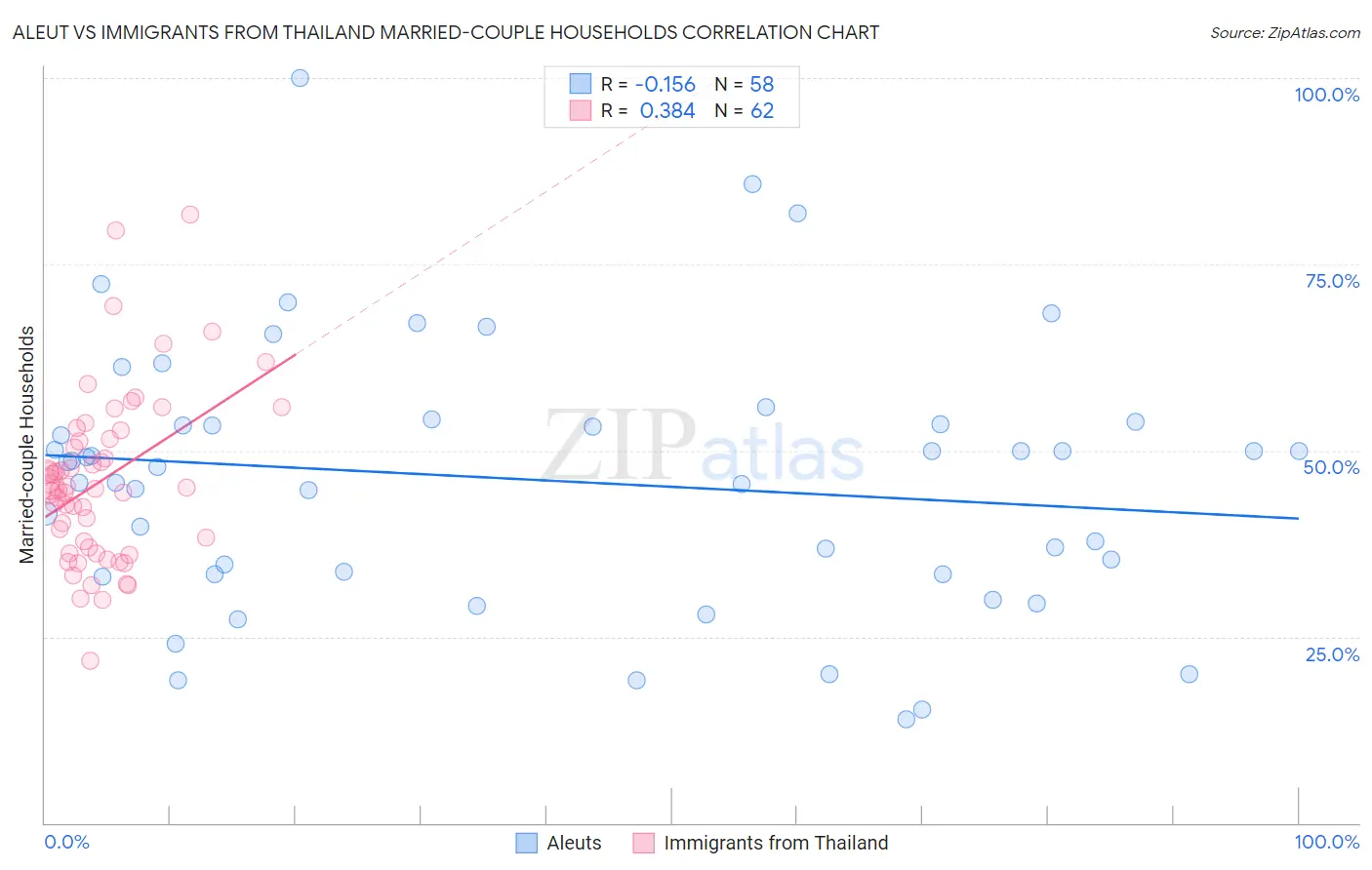 Aleut vs Immigrants from Thailand Married-couple Households