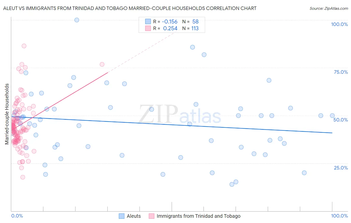 Aleut vs Immigrants from Trinidad and Tobago Married-couple Households