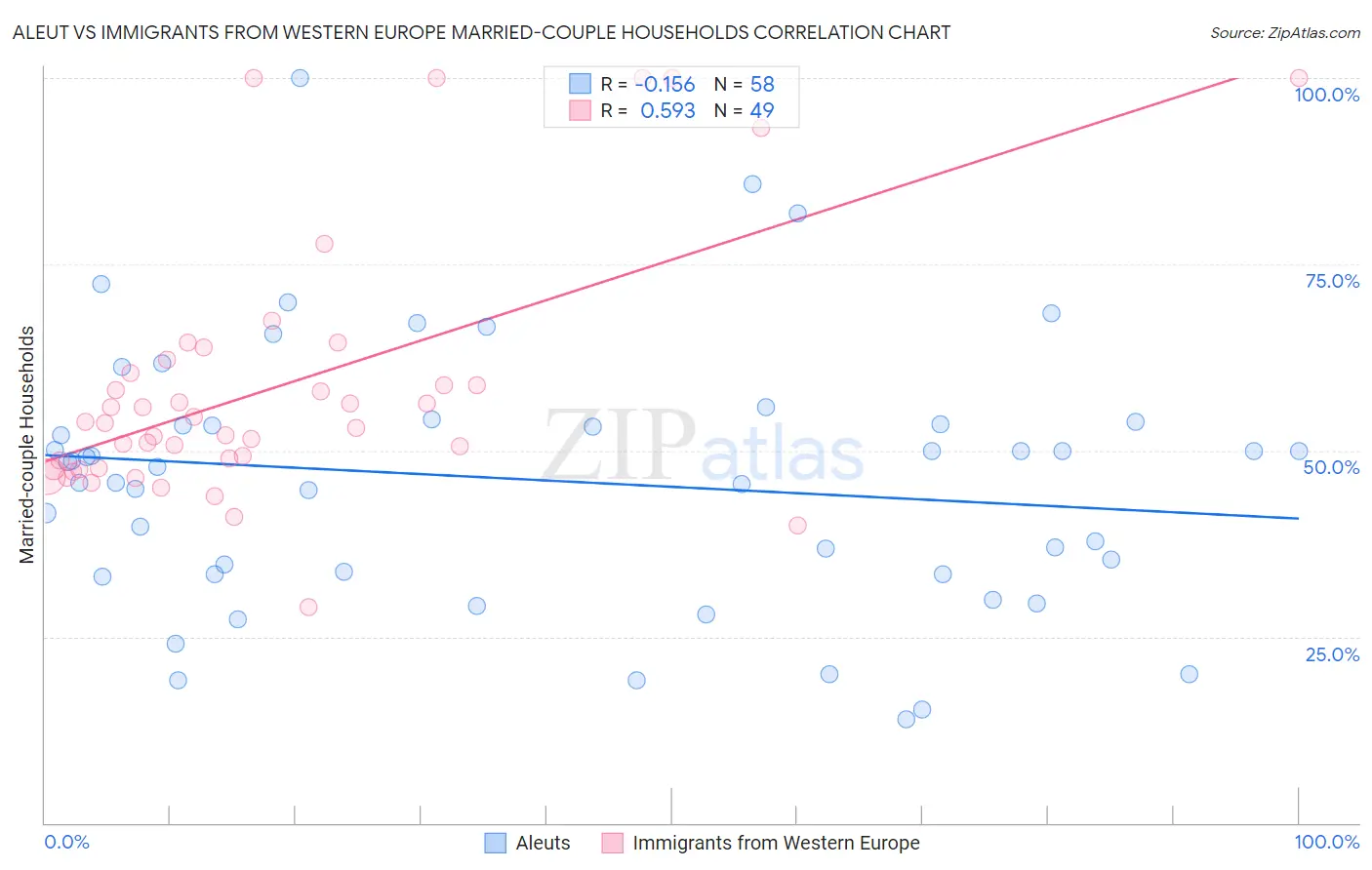 Aleut vs Immigrants from Western Europe Married-couple Households