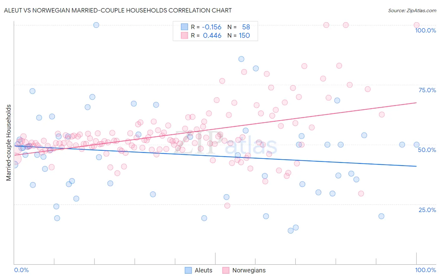 Aleut vs Norwegian Married-couple Households