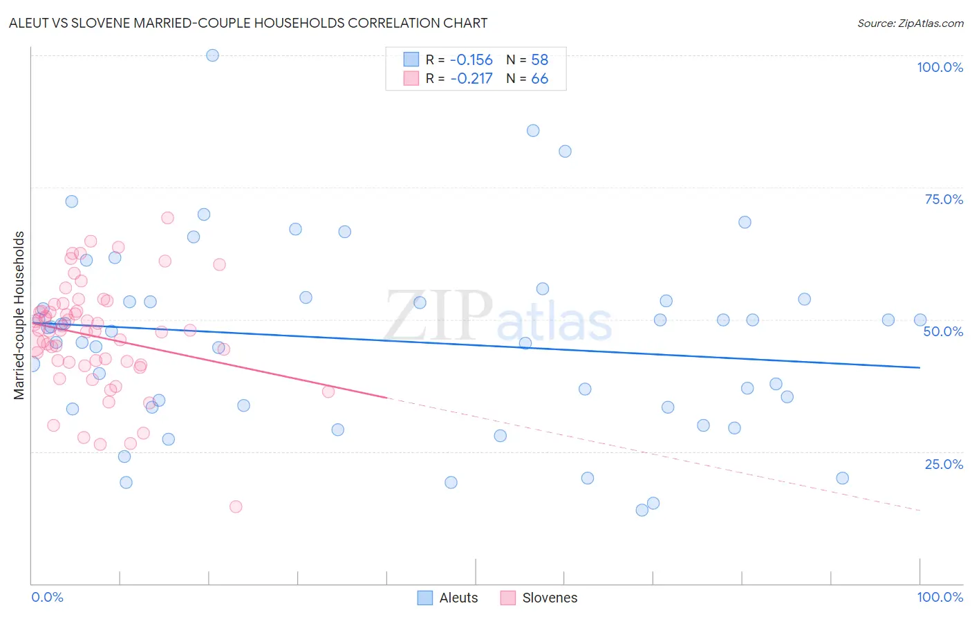 Aleut vs Slovene Married-couple Households